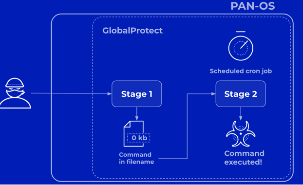 Palo Alto Networks เปิดเผยรายละเอียดเพิ่มเติมเกี่ยวกับข้อบกพร่องที่สําคัญของ PAN-OS ภายใต้การโจมตี