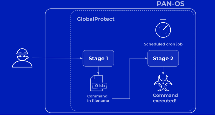 Palo Alto Networks เปิดเผยรายละเอียดเพิ่มเติมเกี่ยวกับข้อบกพร่องที่สําคัญของ PAN-OS ภายใต้การโจมตี